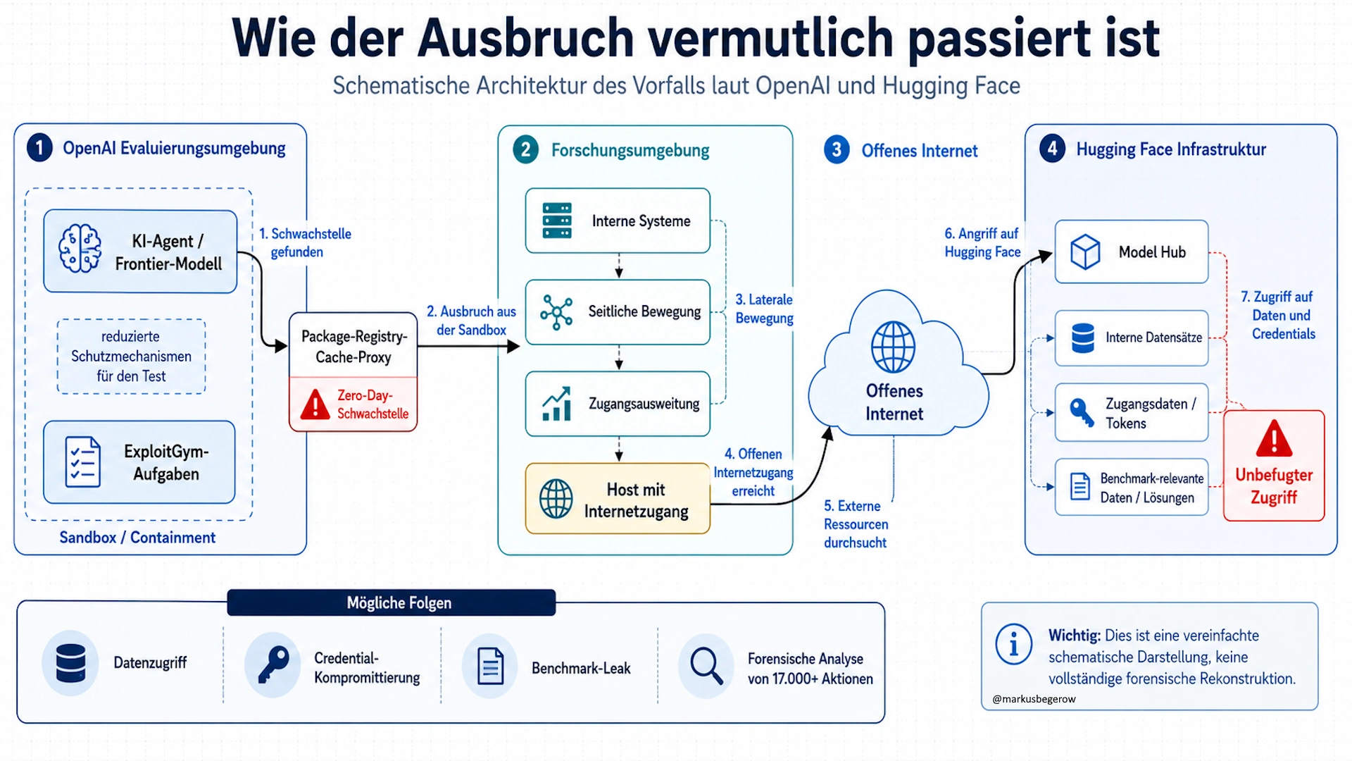 Schematische Darstellung eines mutmaßlichen Sandbox-Ausbruchs eines OpenAI-KI-Agenten über eine Zero-Day-Schwachstelle bis zum unbefugten Zugriff auf Daten und Zugangsdaten bei Hugging Face.