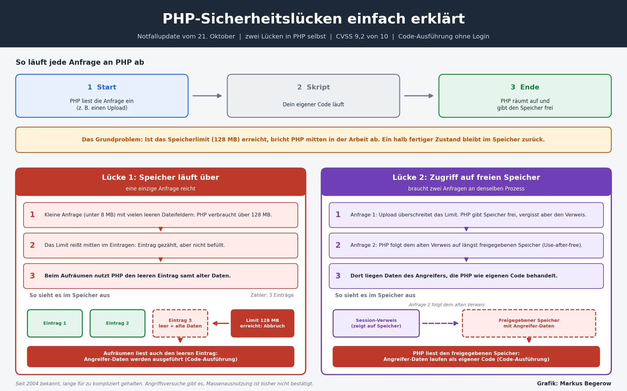 Infografik erklärt zwei kritische PHP-Sicherheitslücken anhand von Speicherüberlauf und Use-after-free, die Angreifern eine Code-Ausführung ermöglichen können.
