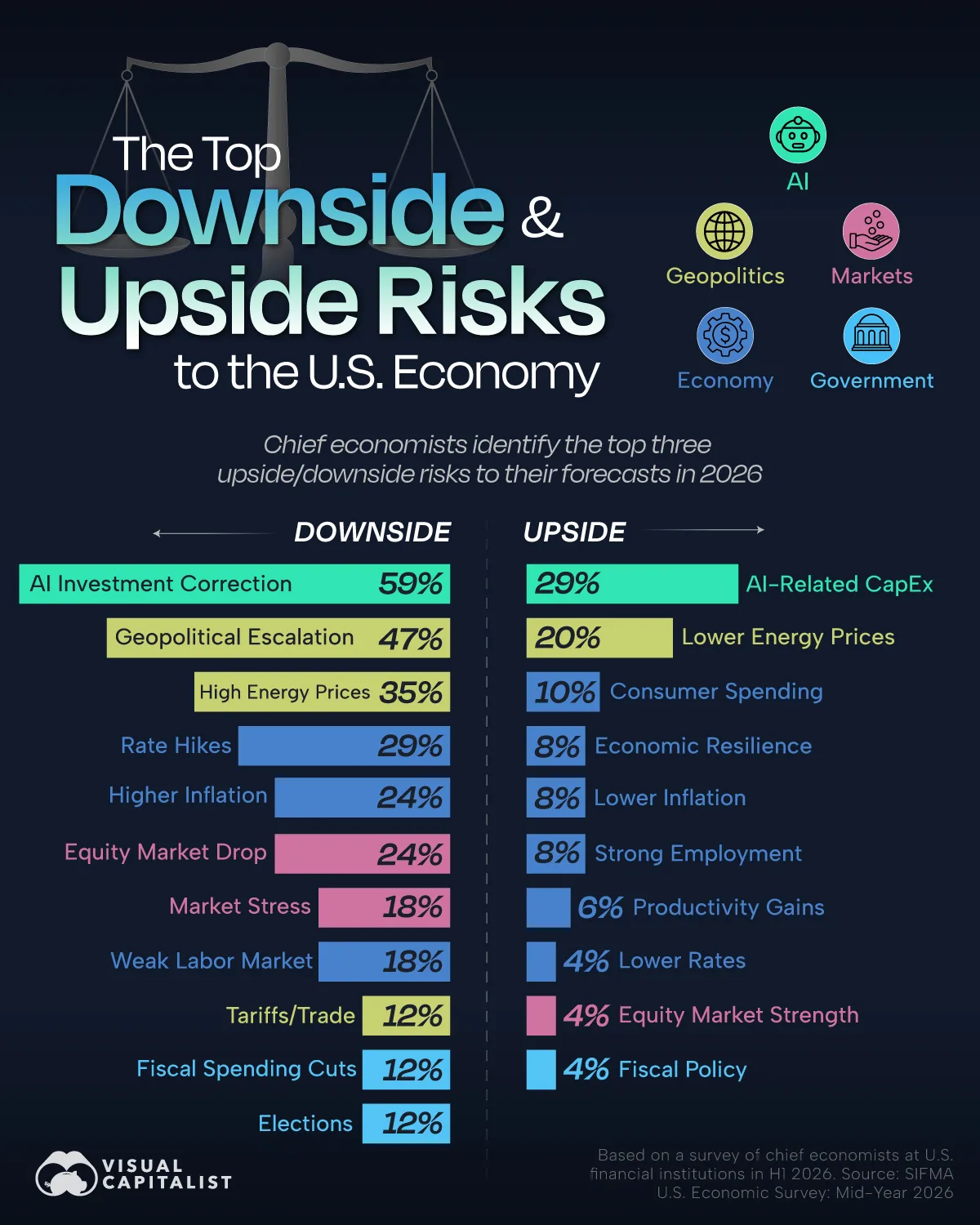 Infografik zu den größten Chancen und Risiken für die US-Wirtschaft 2026, darunter KI-Investitionen, geopolitische Eskalation, Energiepreise und Konsumausgaben.