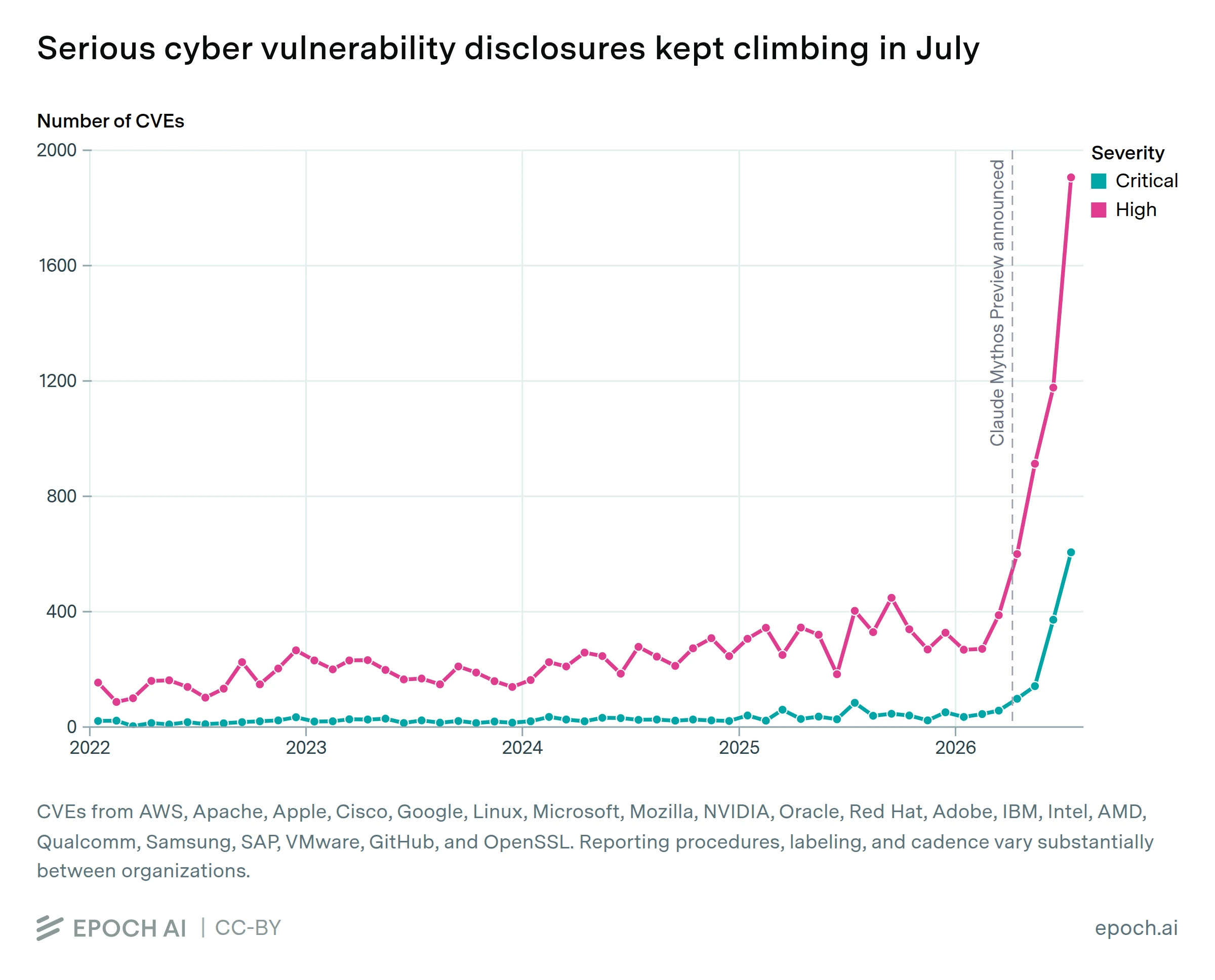 Liniendiagramm zur Entwicklung schwerer Cybersicherheitslücken von 2022 bis Juli 2026. Die Zahl der als „High“ und „Critical“ eingestuften CVEs steigt 2026 stark an.