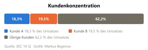 Gestapeltes Balkendiagramm zur Kundenkonzentration bei SpaceX: Kunde A steht für 18,3 Prozent, Kunde B für 19,5 Prozent und die übrigen Kunden für 62,2 Prozent des Umsatzes.