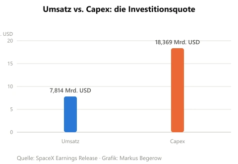 Balkendiagramm zum Verhältnis von Umsatz und Investitionsausgaben bei SpaceX mit 7,814 Milliarden US-Dollar Umsatz und 18,369 Milliarden US-Dollar Capex.