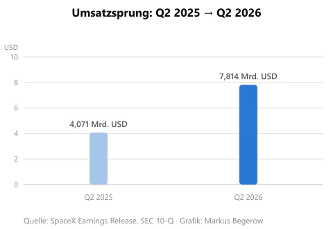 Balkendiagramm zum Umsatzwachstum von SpaceX von 4,071 Milliarden US-Dollar im zweiten Quartal 2025 auf 7,814 Milliarden US-Dollar im zweiten Quartal 2026.
