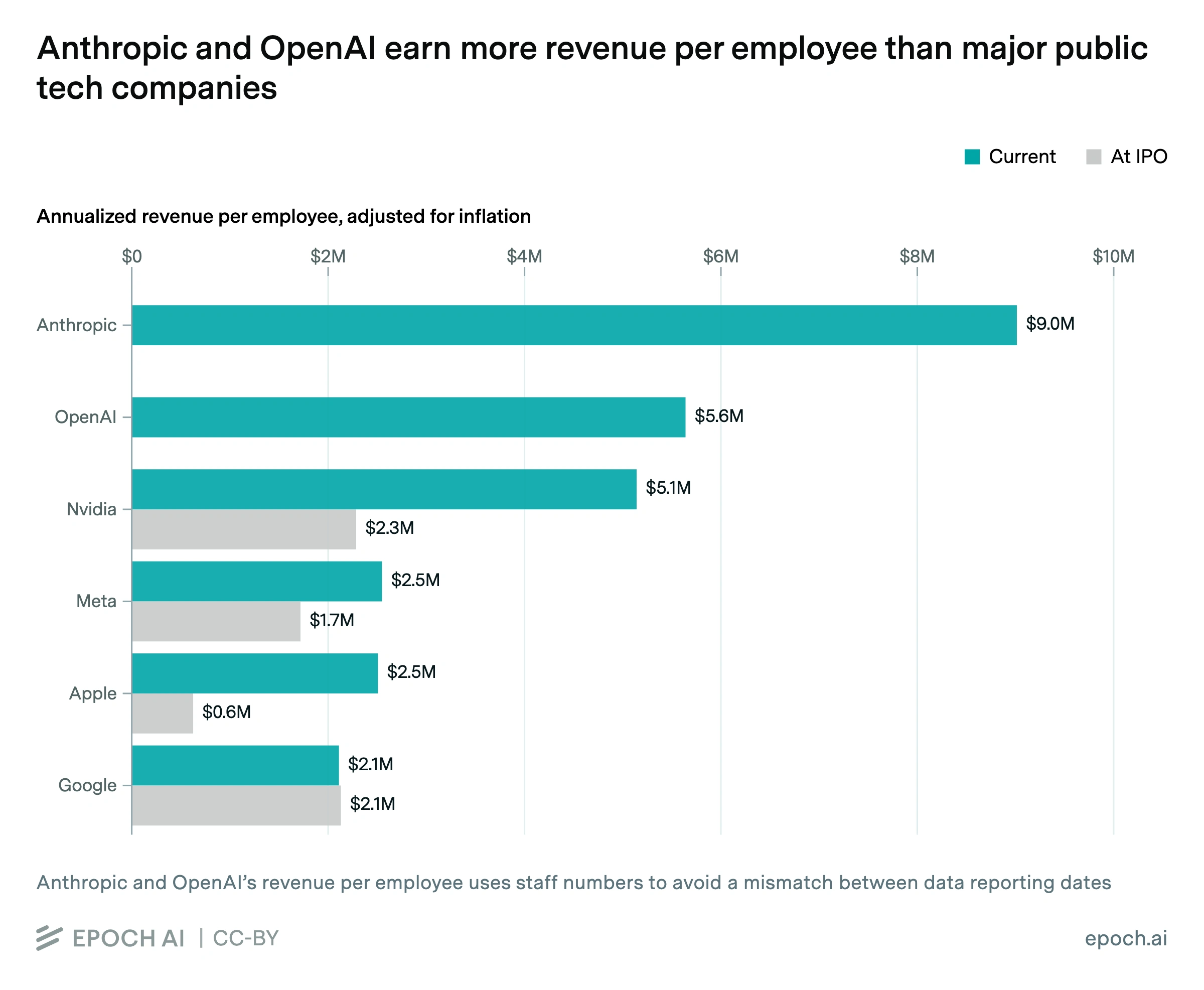 Grafik zum Umsatz pro Mitarbeiter von OpenAI und Anthropic im Vergleich zu großen Tech-Unternehmen wie Nvidia, Apple, Meta und Google. Die KI-Unternehmen erzielen deutlich höhere annualisierte Umsätze pro Mitarbeiter.