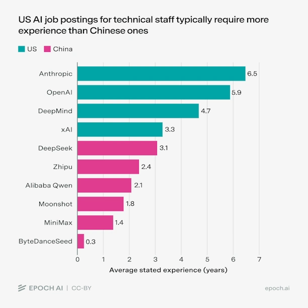 Balkendiagramm zum Vergleich der geforderten Berufserfahrung in KI-Stellenanzeigen führender Unternehmen aus den USA und China.