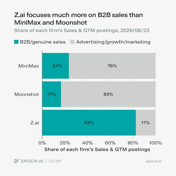 Diagramm zum Vergleich der Vertriebs- und Go-to-Market-Strategien chinesischer KI-Unternehmen mit Schwerpunkt auf B2B-Vertrieb und Marketing.
