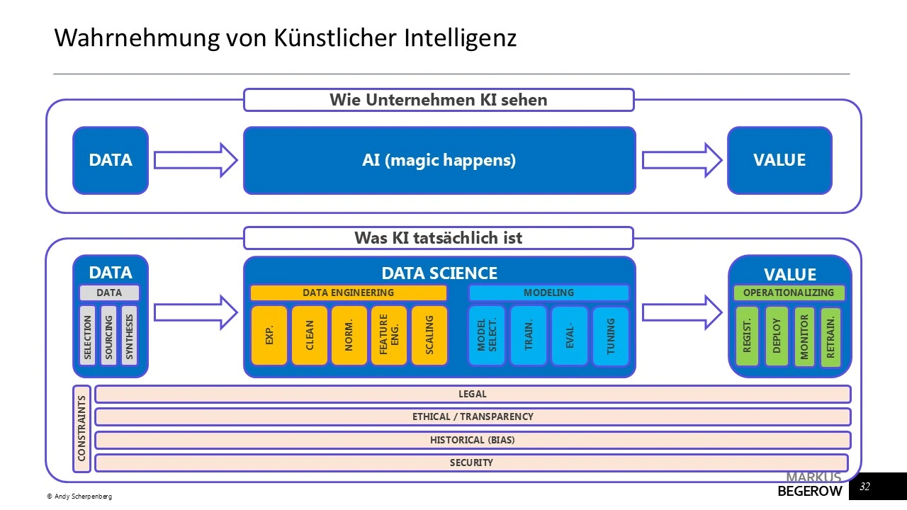 Schaubild zur Wahrnehmung Künstlicher Intelligenz: vereinfachte Unternehmenssicht im Vergleich zum tatsächlichen Data-Science-Prozess von Datenaufbereitung und Modellierung bis zur Operationalisierung.