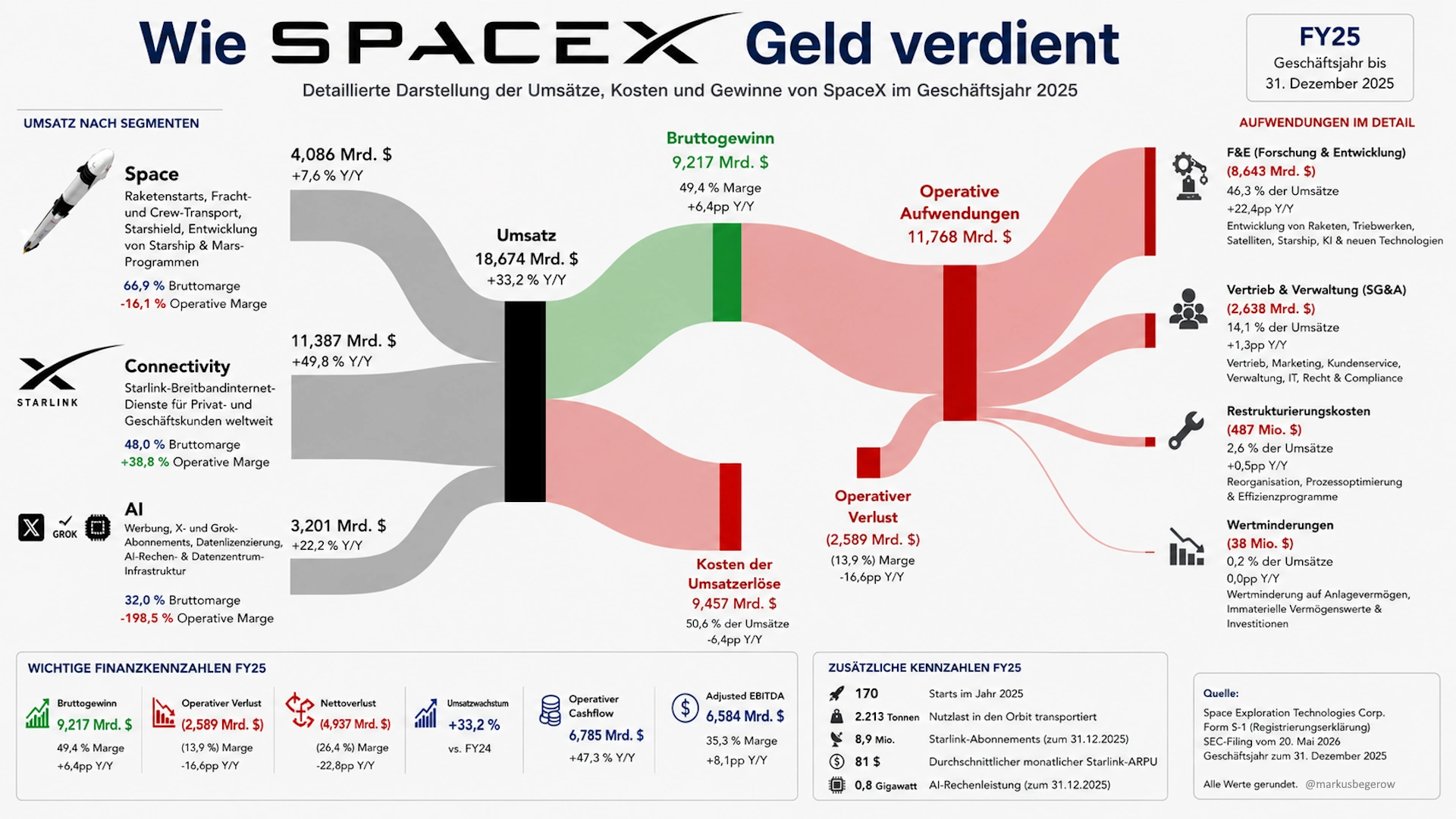 Infografik zur Umsatz- und Kostenstruktur von SpaceX im Geschäftsjahr 2025 mit den Segmenten Raumfahrt, Starlink und KI sowie Bruttogewinn, operativen Aufwendungen und Verlust.